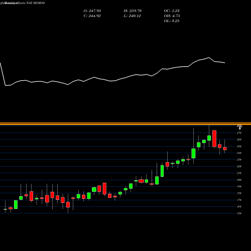 Monthly charts share MOM50 Motilal Oswal M50 Etf NSE Stock exchange 