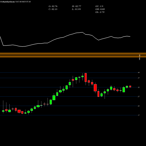 Monthly charts share MOMENTUM Birlaslamc - Momentum NSE Stock exchange 