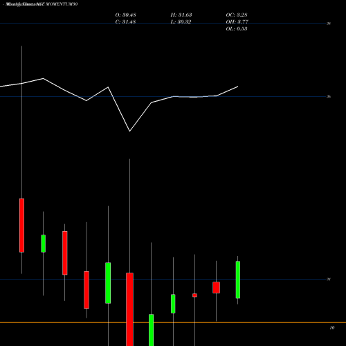 Monthly charts share MOMENTUM30 Kotakmamc - Momentum30 NSE Stock exchange 