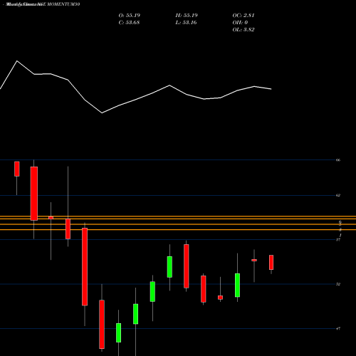 Monthly charts share MOMENTUM50 Motilalamc - Momentum50 NSE Stock exchange 
