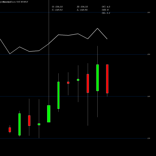 Monthly charts share MOMGF Motilalamc - Momgf NSE Stock exchange 