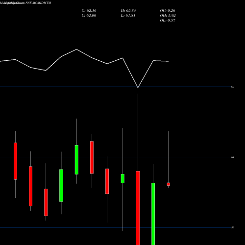 Monthly charts share MOMIDMTM Motilalamc - Momidmtm NSE Stock exchange 