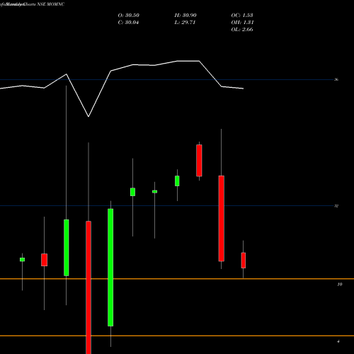 Monthly charts share MOMNC Motilalamc - Momnc NSE Stock exchange 
