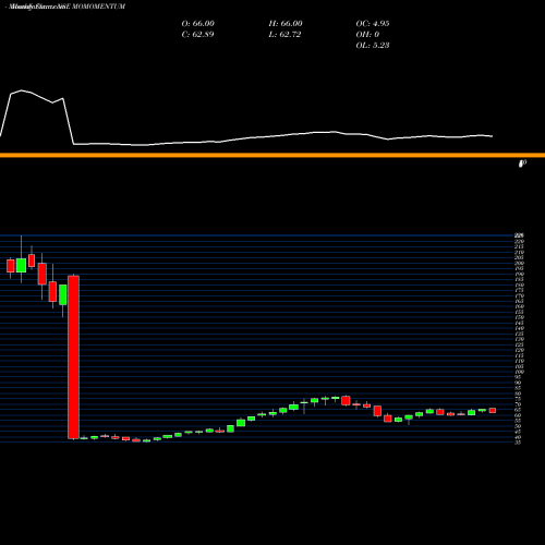 Monthly charts share MOMOMENTUM Motilalamc - Momomentum NSE Stock exchange 