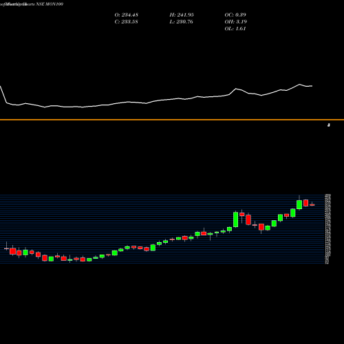 Monthly charts share MON100 Motilal Os Nasdaq100 Etf NSE Stock exchange 