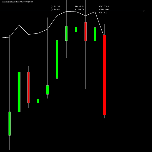 Monthly charts share MON50EQUAL Motilalamc - Mon50equal NSE Stock exchange 