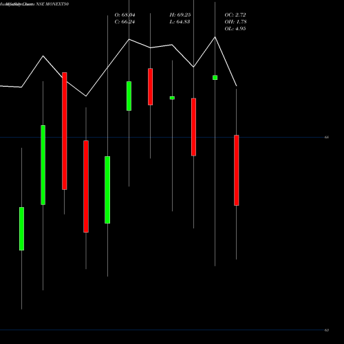 Monthly charts share MONEXT50 Motilalamc - Monext50 NSE Stock exchange 