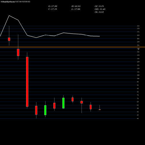Monthly charts share MONEYBOXX Moneyboxx Finance Limited NSE Stock exchange 