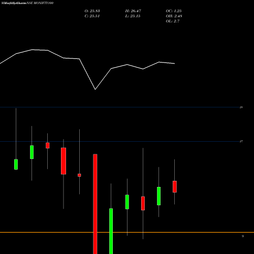 Monthly charts share MONIFTY100 Motilalamc - Monifty100 NSE Stock exchange 