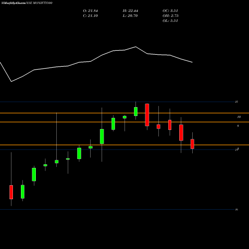 Monthly charts share MONIFTY500 Motilalamc - Monifty500 NSE Stock exchange 