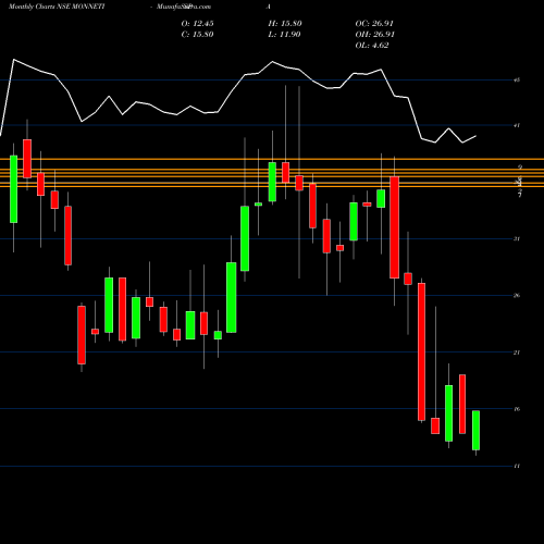 Monthly charts share MONNETISPA Monnet Ispat And Energy Limited NSE Stock exchange 