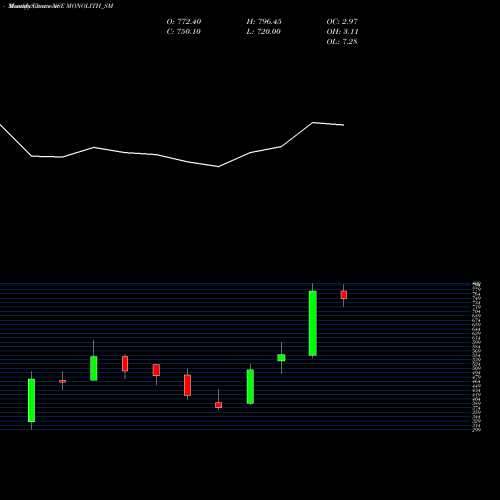 Monthly charts share MONOLITH_SM Monolithisch India Ltd NSE Stock exchange 