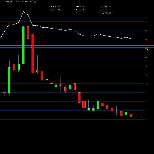 Monthly charts share MONOPHARMA_SM Mono Pharmacare Limited NSE Stock exchange 