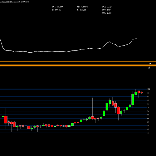 Monthly charts share MONQ50 Motilalamc - Monq50 NSE Stock exchange 