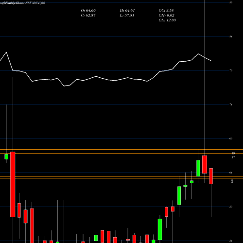 Monthly charts share MONQ50 Motilalamc - Monq50 NSE Stock exchange 