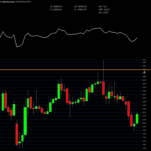 Monthly charts share MONSANTO Monsanto India Limited NSE Stock exchange 