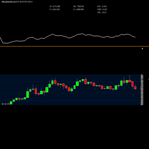 Monthly charts share MONTECARLO Monte Carlo Fashions Limited NSE Stock exchange 