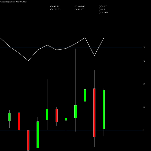 Monthly charts share MOPSE Motilalamc - Mopse NSE Stock exchange 