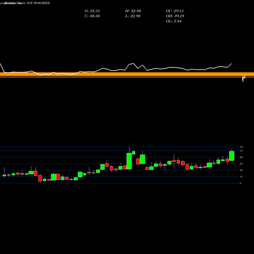 Monthly charts share MORARJEE Morarjee Textiles Limited NSE Stock exchange 