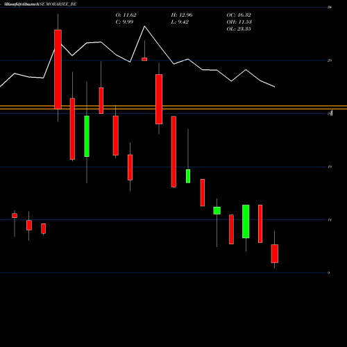 Monthly charts share MORARJEE_BE Morarjee Textiles Limited NSE Stock exchange 