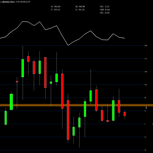 Monthly charts share MOREALTY Motilalamc - Morealty NSE Stock exchange 