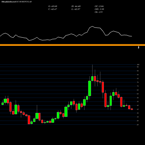 Monthly charts share MOREPENLAB Morepen Laboratories Limited NSE Stock exchange 