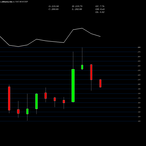 Monthly charts share MOSCHIP Moschip Technologies Ltd NSE Stock exchange 