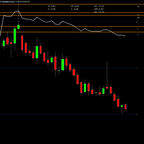 Monthly charts share MOSERBAER Moser-Baer (I) Limited NSE Stock exchange 