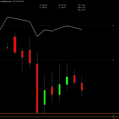 Monthly charts share MOSERVICE Motilalamc - Moservice NSE Stock exchange 