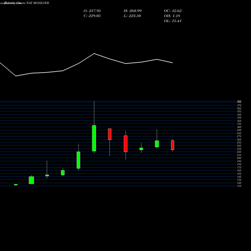 Monthly charts share MOSILVER Motilalamc - Mosilver NSE Stock exchange 