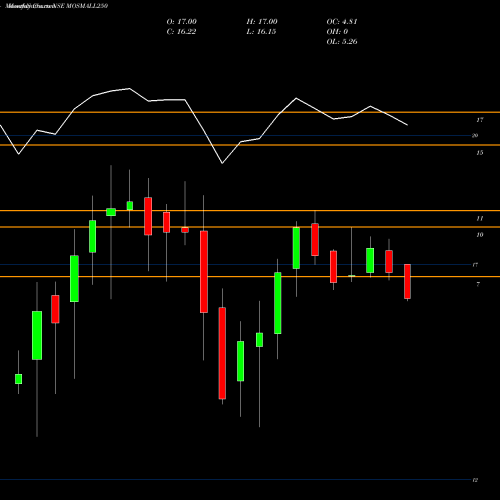 Monthly charts share MOSMALL250 Motilalamc - Mosmall250 NSE Stock exchange 