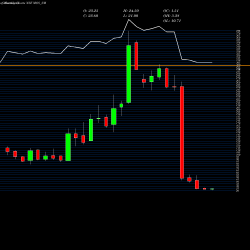 Monthly charts share MOS_SM Mos Utility Limited NSE Stock exchange 