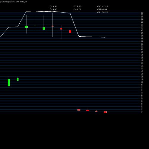 Monthly charts share MOS_ST Mos Utility Limited NSE Stock exchange 