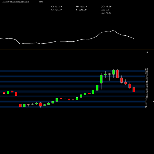 Monthly charts share MOTHERSON Samvrdhna Mthrsn Intl Ltd NSE Stock exchange 