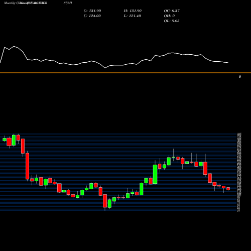 Monthly charts share MOTHERSUMI Motherson Sumi Systems Limited NSE Stock exchange 
