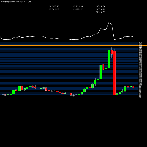 Monthly charts share MOTILALOFS Motilal Oswal Financial Services Limited NSE Stock exchange 