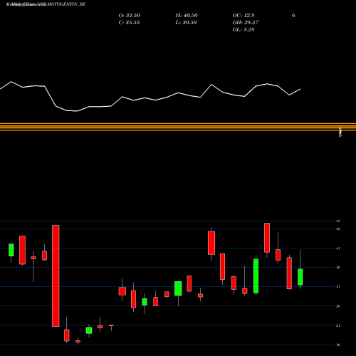 Monthly charts share MOTOGENFIN_BE Motor & General Finance L NSE Stock exchange 