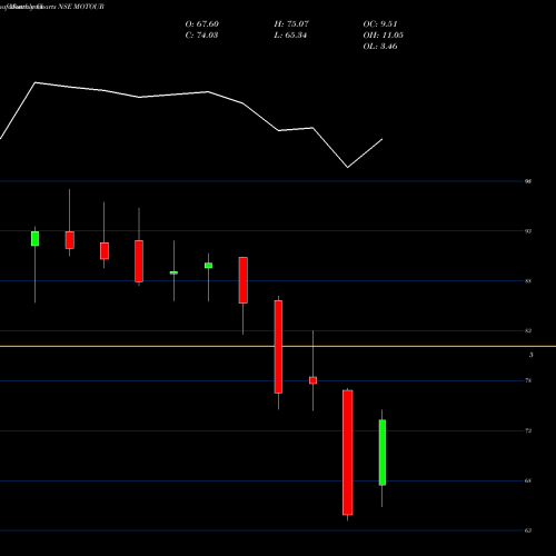 Monthly charts share MOTOUR Motilalamc - Motour NSE Stock exchange 