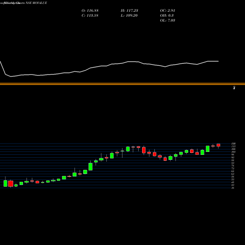 Monthly charts share MOVALUE Motilalamc - Movalue NSE Stock exchange 