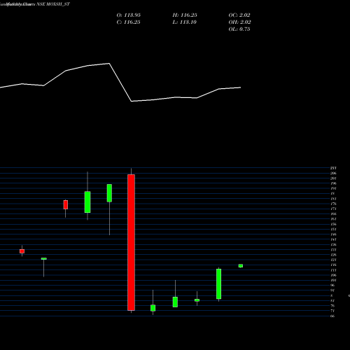 Monthly charts share MOXSH_ST Moxsh Overseas Educon Ltd NSE Stock exchange 