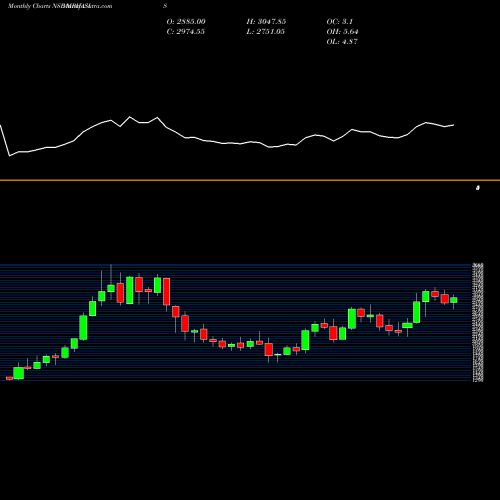 Monthly charts share MPHASIS MphasiS Limited NSE Stock exchange 