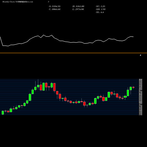 Monthly charts share MPHASIS MphasiS Limited NSE Stock exchange 