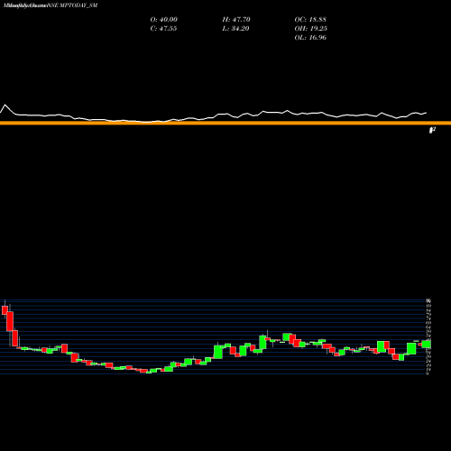 Monthly charts share MPTODAY_SM M P Today Media Limited NSE Stock exchange 