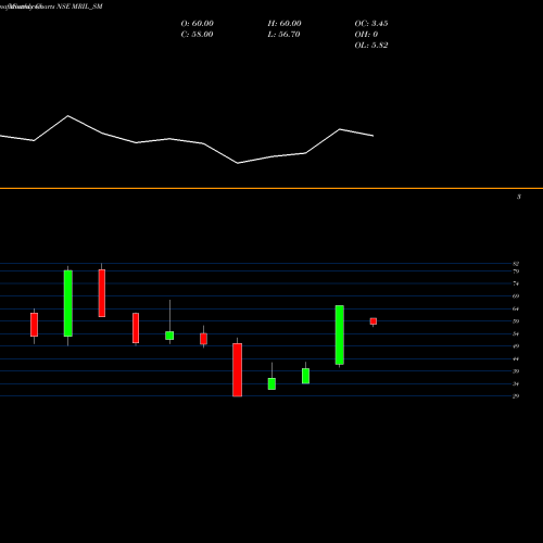 Monthly charts share MRIL_SM Mahendra Realto & Infra L NSE Stock exchange 