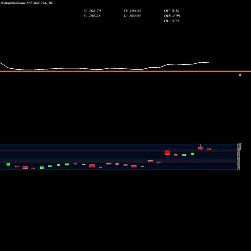 Monthly charts share MRO-TEK_BE Mro-tek Realty Limited NSE Stock exchange 
