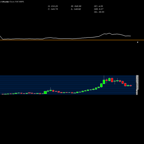 Monthly charts share MRPL Mangalore Refinery And Petrochemicals Limited NSE Stock exchange 