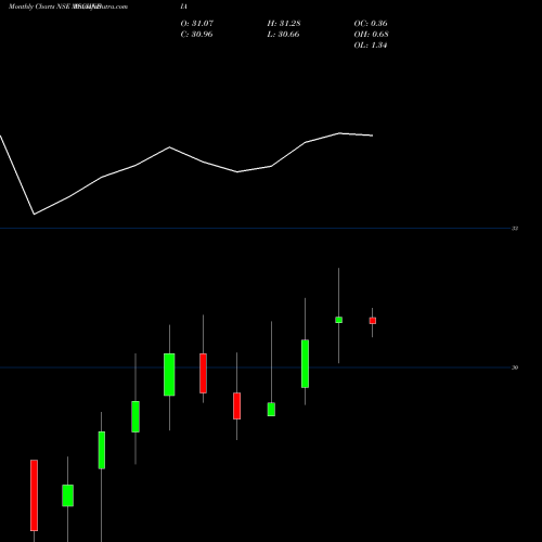 Monthly charts share MSCIINDIA Kotakmamc - Msciindia NSE Stock exchange 