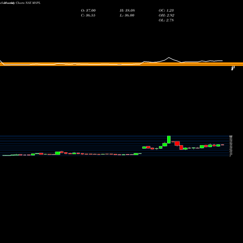 Monthly charts share MSPL MSP Steel & Power Limited NSE Stock exchange 