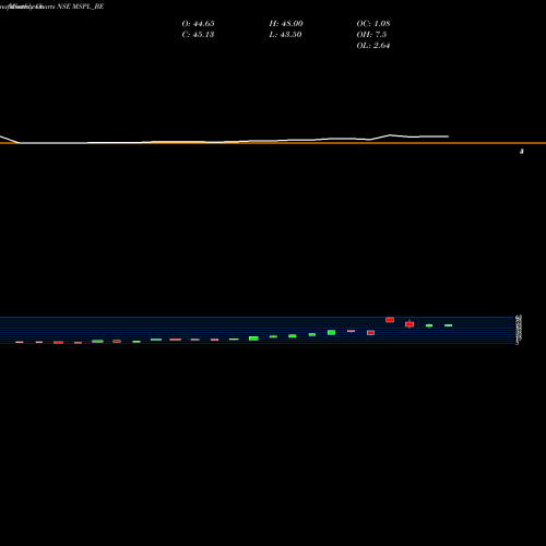 Monthly charts share MSPL_BE Msp Steel & Power Ltd. NSE Stock exchange 