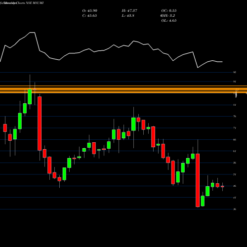 Monthly charts share MSUMI Motherson Sumi Wrng Ind L NSE Stock exchange 